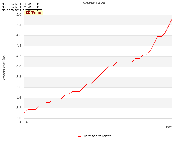 plot of Water Level