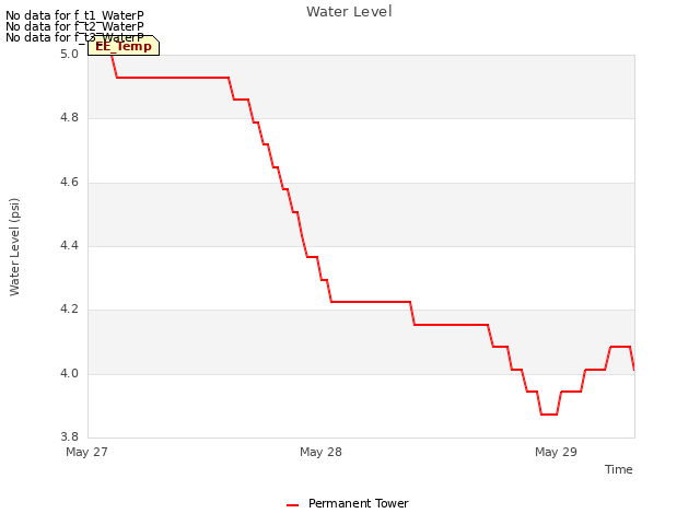 plot of Water Level