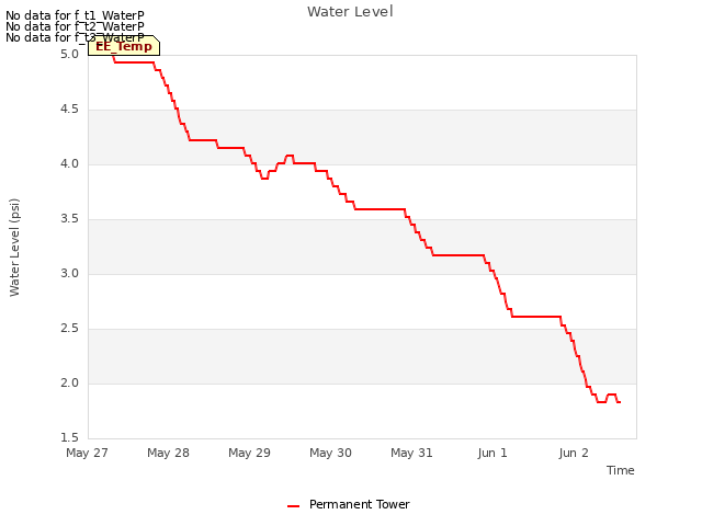 plot of Water Level