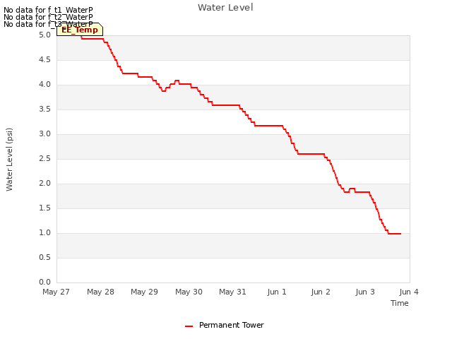 plot of Water Level