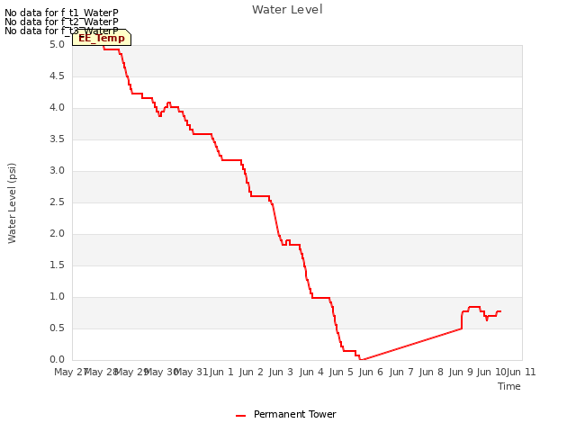 plot of Water Level