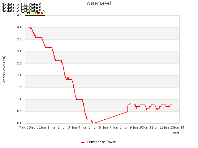 plot of Water Level