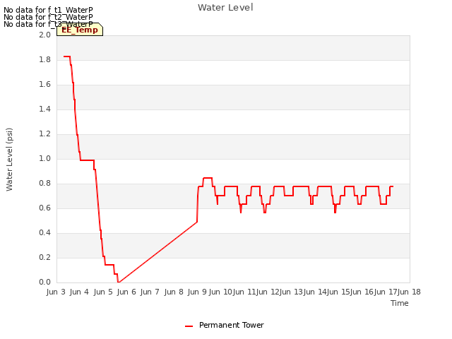 plot of Water Level