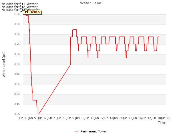 plot of Water Level