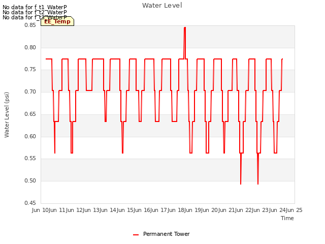 plot of Water Level