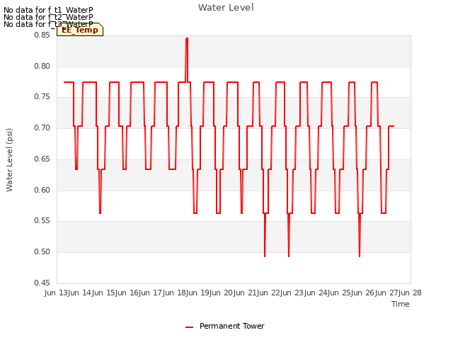 plot of Water Level