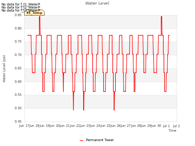 plot of Water Level
