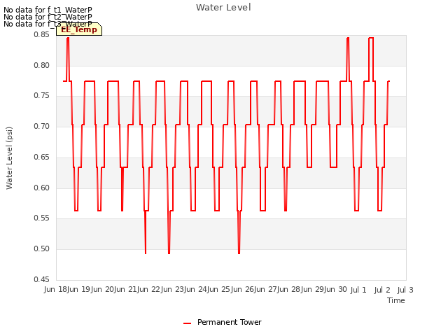 plot of Water Level