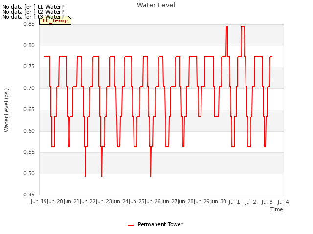 plot of Water Level