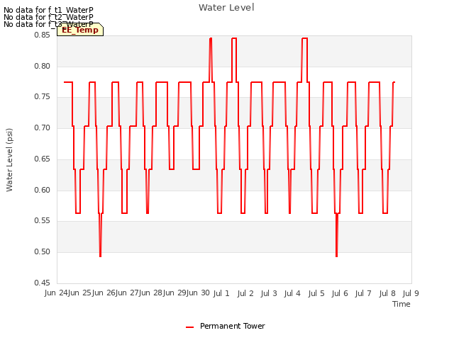 plot of Water Level