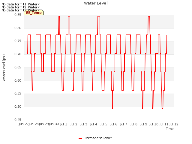 plot of Water Level