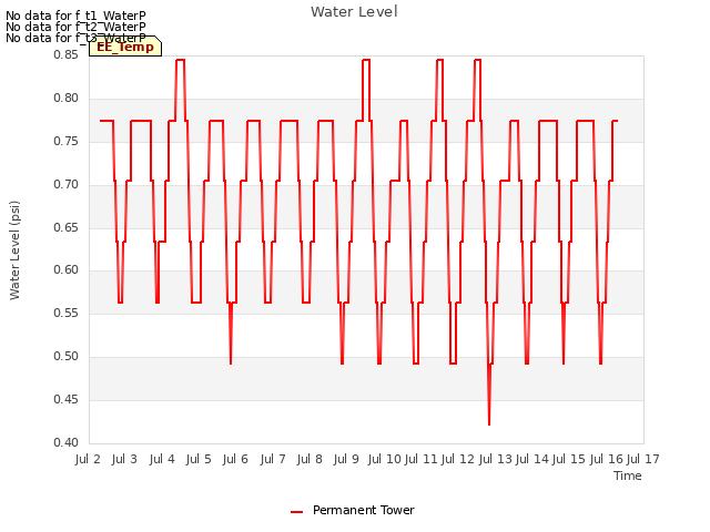 plot of Water Level