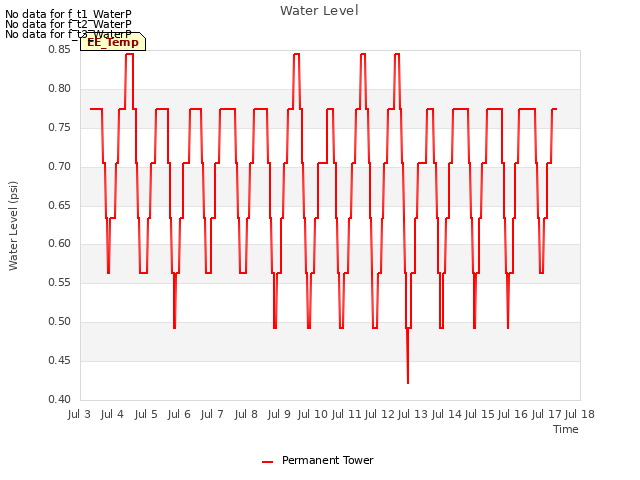 plot of Water Level