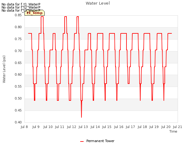 plot of Water Level