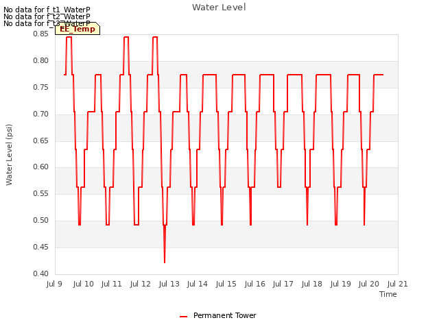 plot of Water Level