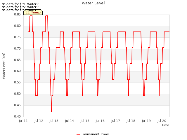 plot of Water Level