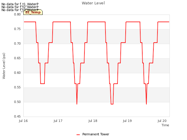 plot of Water Level