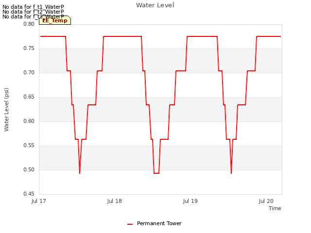 plot of Water Level