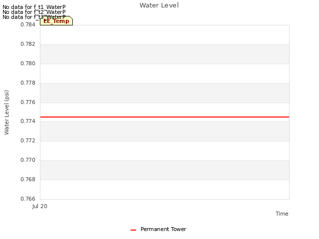 plot of Water Level