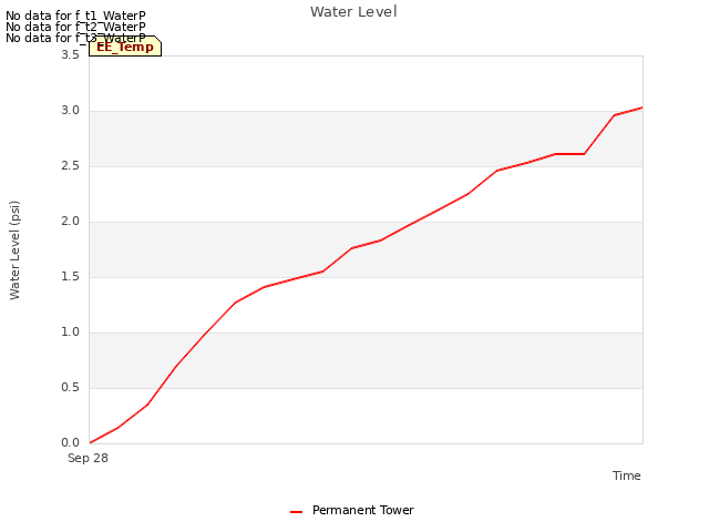 plot of Water Level