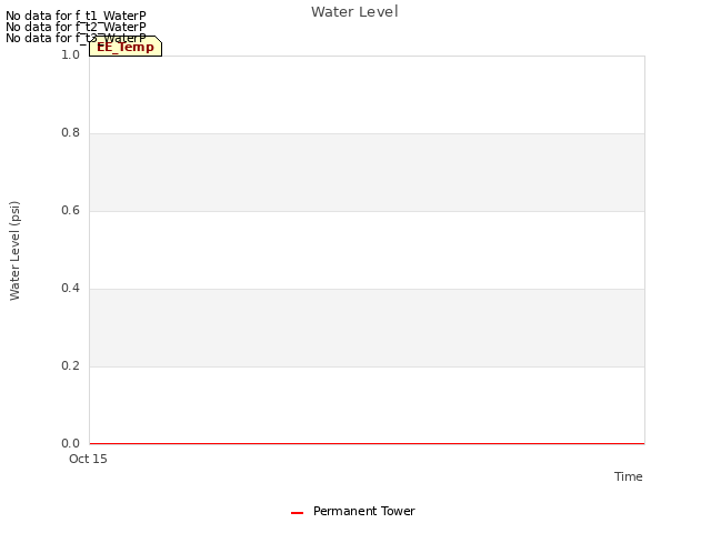 plot of Water Level