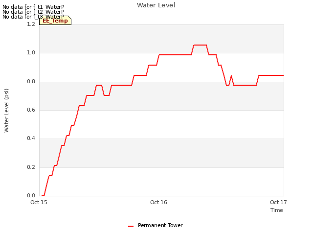 plot of Water Level