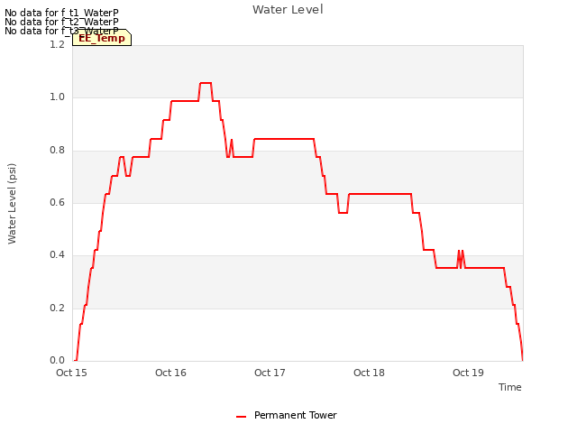 plot of Water Level