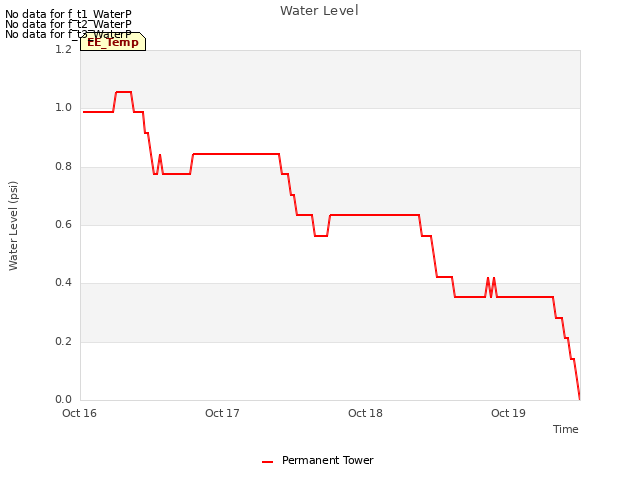 plot of Water Level