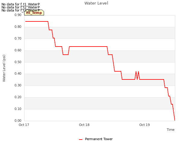 plot of Water Level