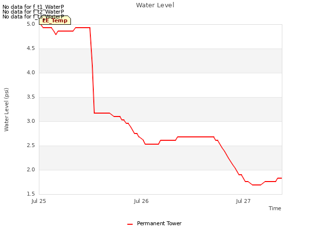 plot of Water Level