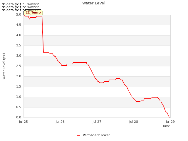 plot of Water Level