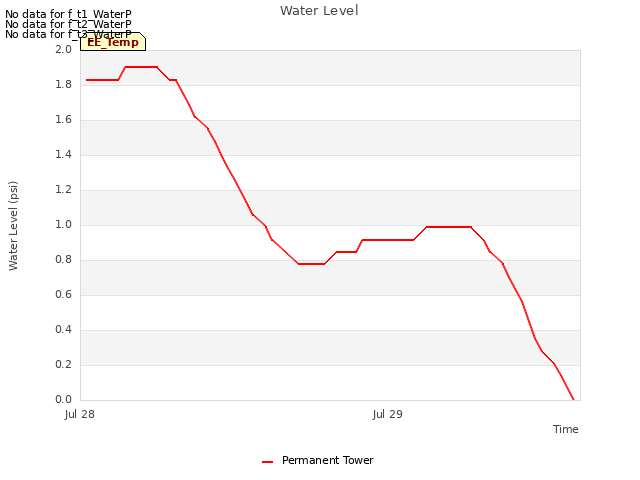 plot of Water Level