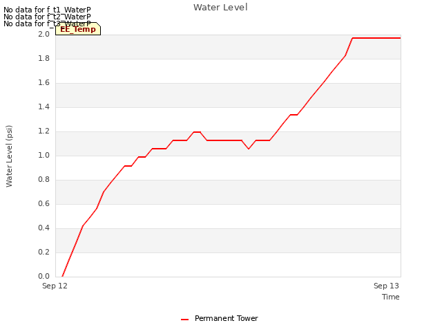 plot of Water Level