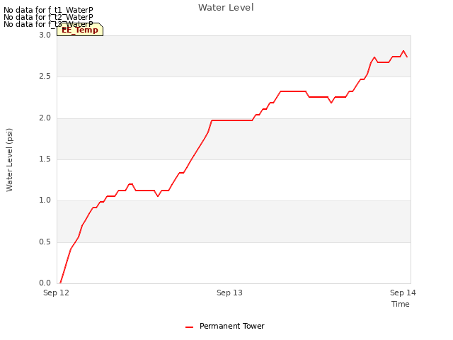 plot of Water Level