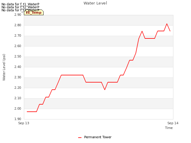 plot of Water Level