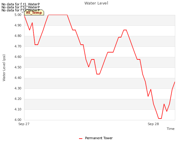 plot of Water Level