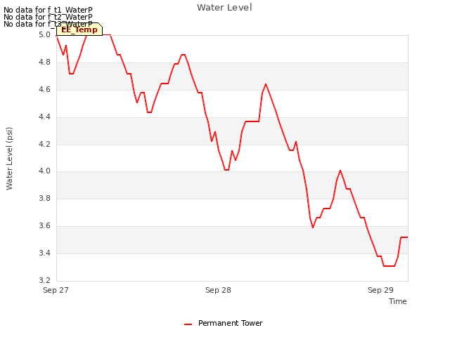 plot of Water Level