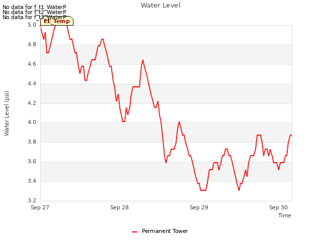 plot of Water Level