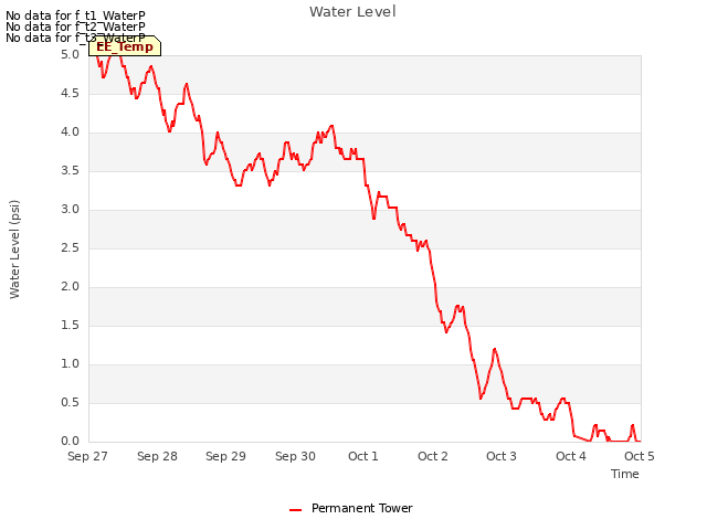 plot of Water Level