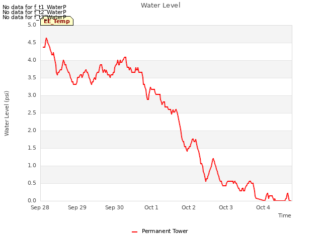 plot of Water Level