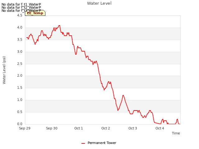 plot of Water Level