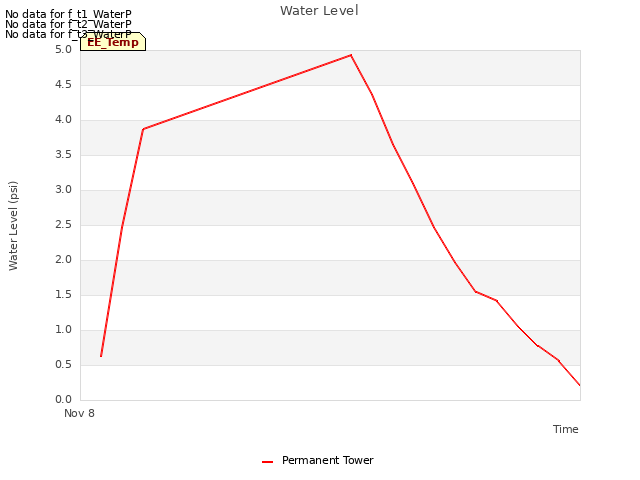 plot of Water Level