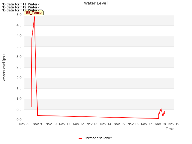 plot of Water Level