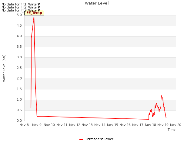 plot of Water Level