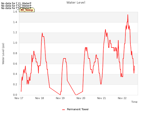 plot of Water Level