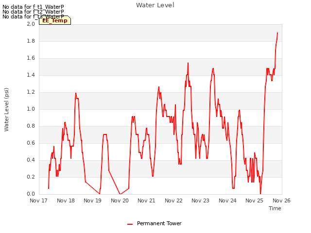 plot of Water Level