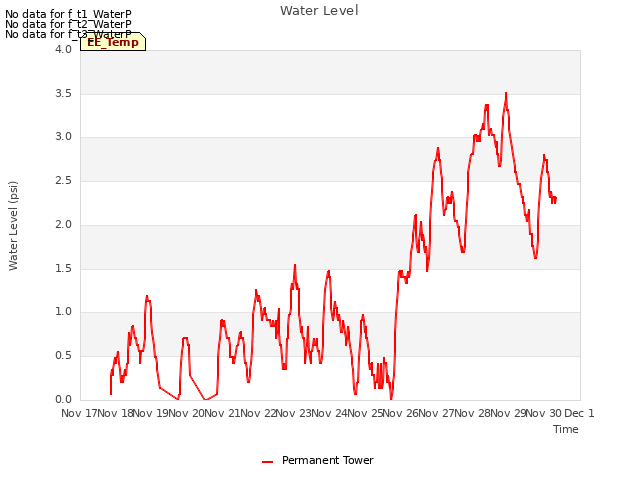 plot of Water Level