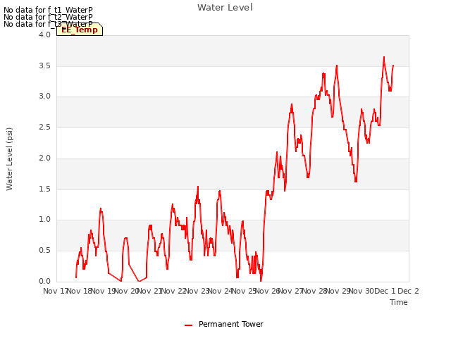 plot of Water Level