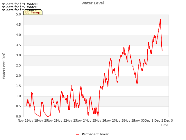 plot of Water Level