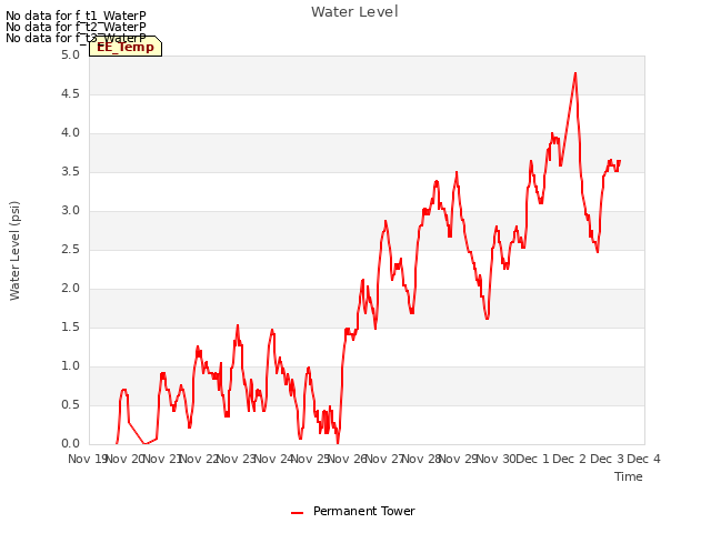 plot of Water Level